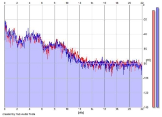 Frequency Analysis