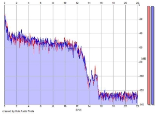 Frequency Analysis