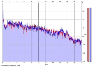 Frequency Analysis