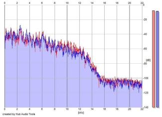 Frequency Analysis