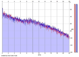 Frequency Analysis