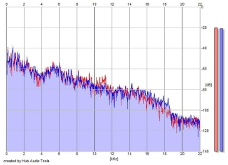 Frequency Analysis