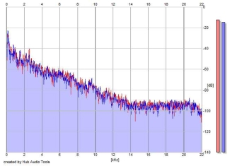 Frequency Analysis