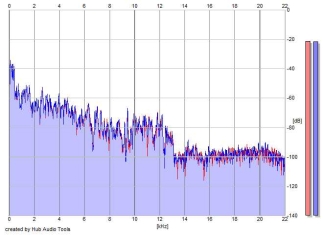 Frequency Analysis