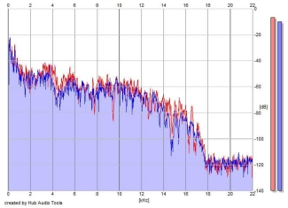 Frequency Analysis