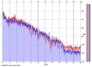 Frequency Analysis