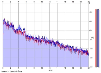 Frequency Analysis