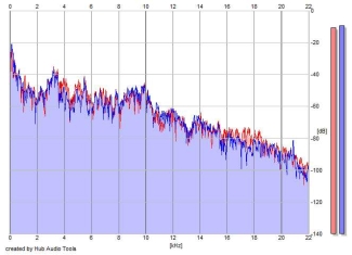 Frequency Analysis