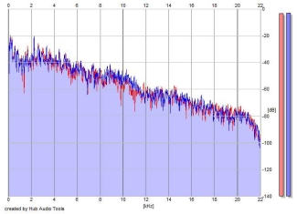 Frequency Analysis