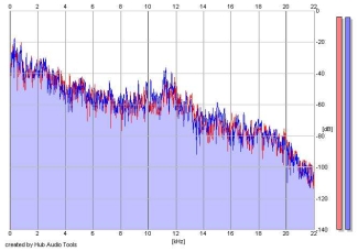 Frequency Analysis