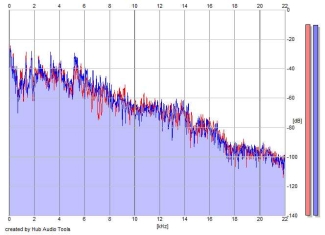 Frequency Analysis