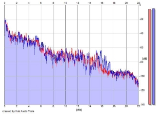 Frequency Analysis