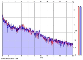 Frequency Analysis