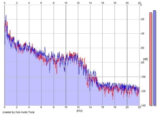 Frequency Analysis