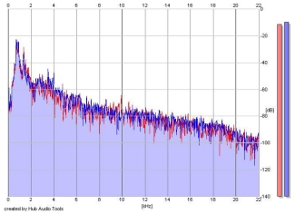 Frequency Analysis