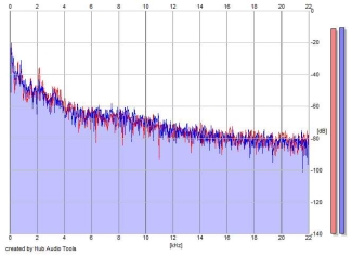 Frequency Analysis