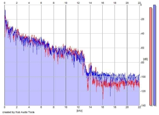 Frequency Analysis