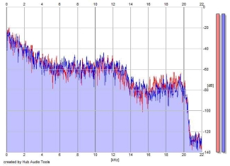 Frequency Analysis