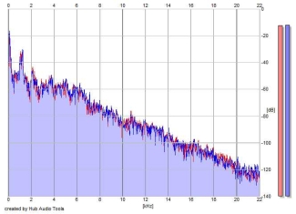 Frequency Analysis