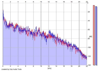 Frequency Analysis