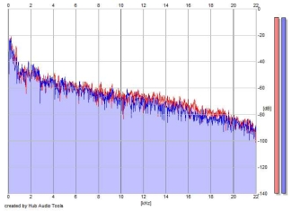 Frequency Analysis