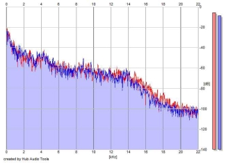 Frequency Analysis