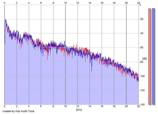 Frequency Analysis