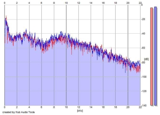 Frequency Analysis