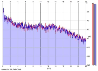 Frequency Analysis