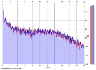 Frequency Analysis