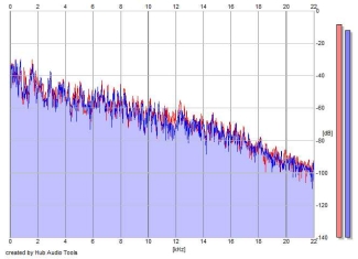 Frequency Analysis