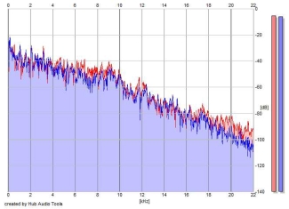Frequency Analysis