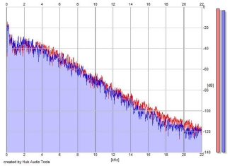 Frequency Analysis