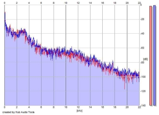 Frequency Analysis