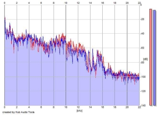 Frequency Analysis