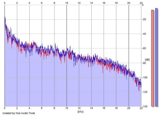 Frequency Analysis