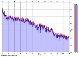 Frequency Analysis