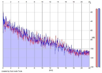 Frequency Analysis