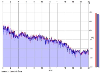 Frequency Analysis