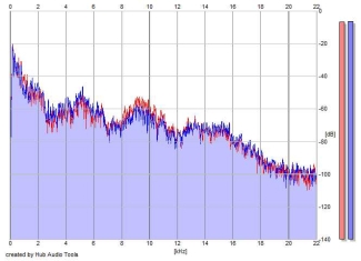 Frequency Analysis