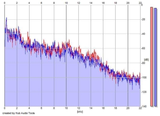 Frequency Analysis