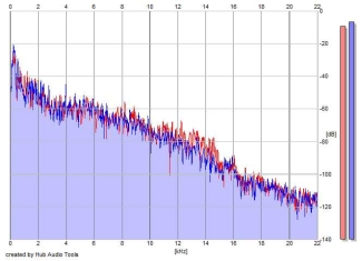 Frequency Analysis