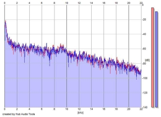 Frequency Analysis