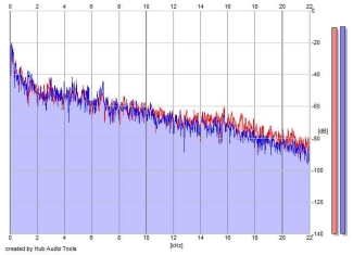 Frequency Analysis