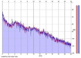 Frequency Analysis