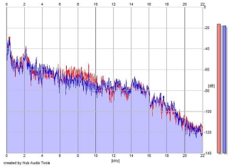 Frequency Analysis