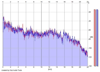 Frequency Analysis