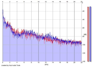 Frequency Analysis