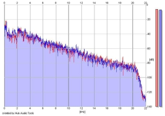 Frequency Analysis