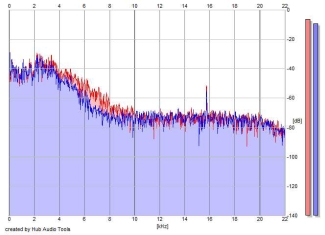 Frequency Analysis